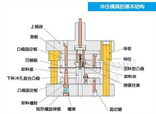 深圳模具廠家哪家好，圖解五金沖壓模具的基本結(jié)構(gòu)組成 